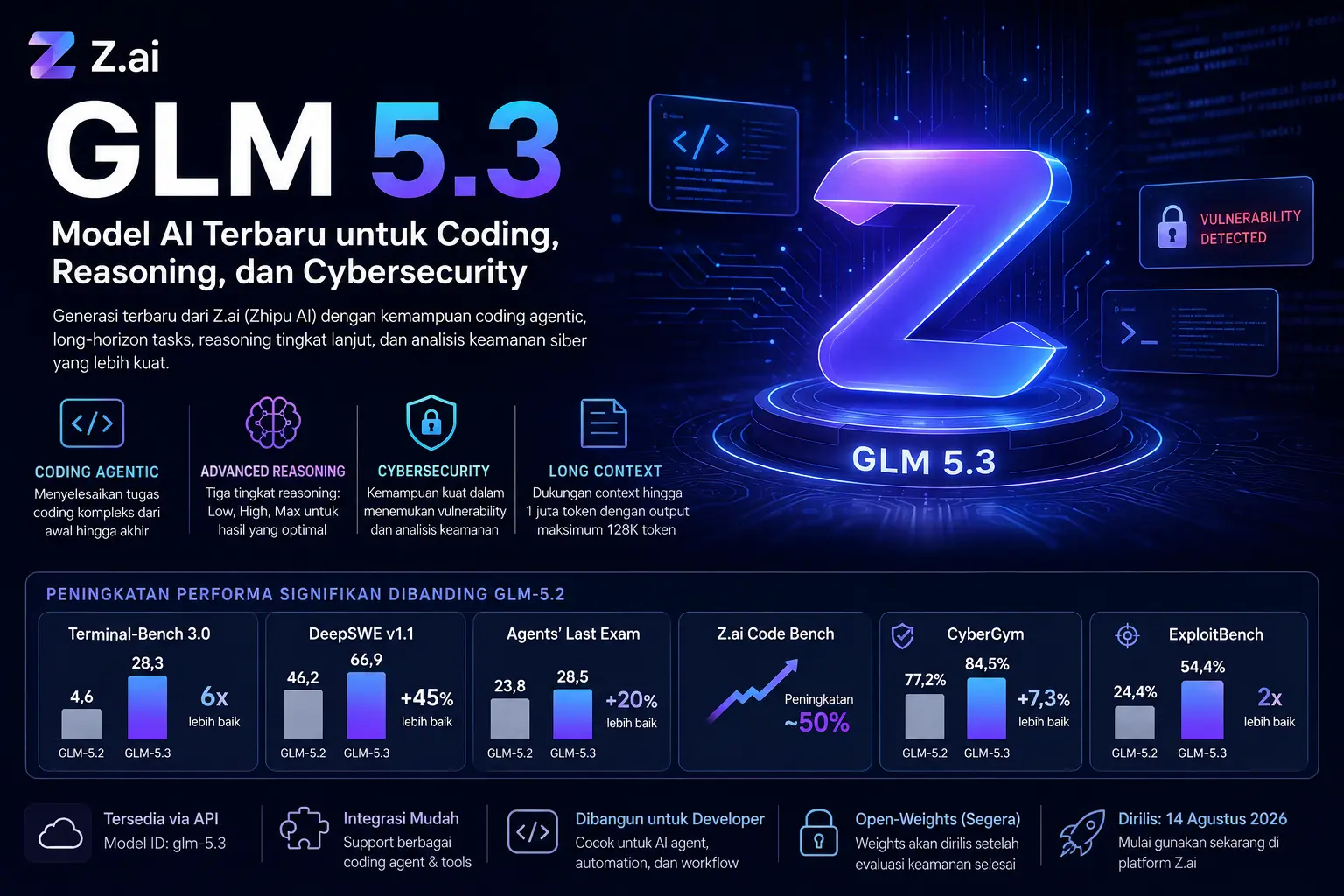 GLM 5.3: Model AI Terbaru Z.ai untuk Coding, Reasoning, dan Cybersecurity